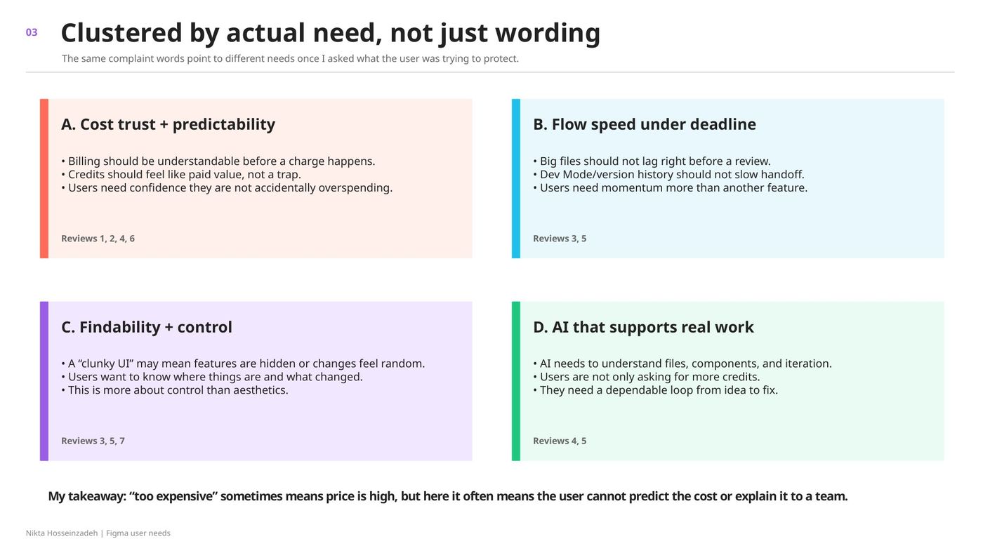 Slide clustering Figma reviews into four needs: cost trust, flow speed, findability and AI that supports real work