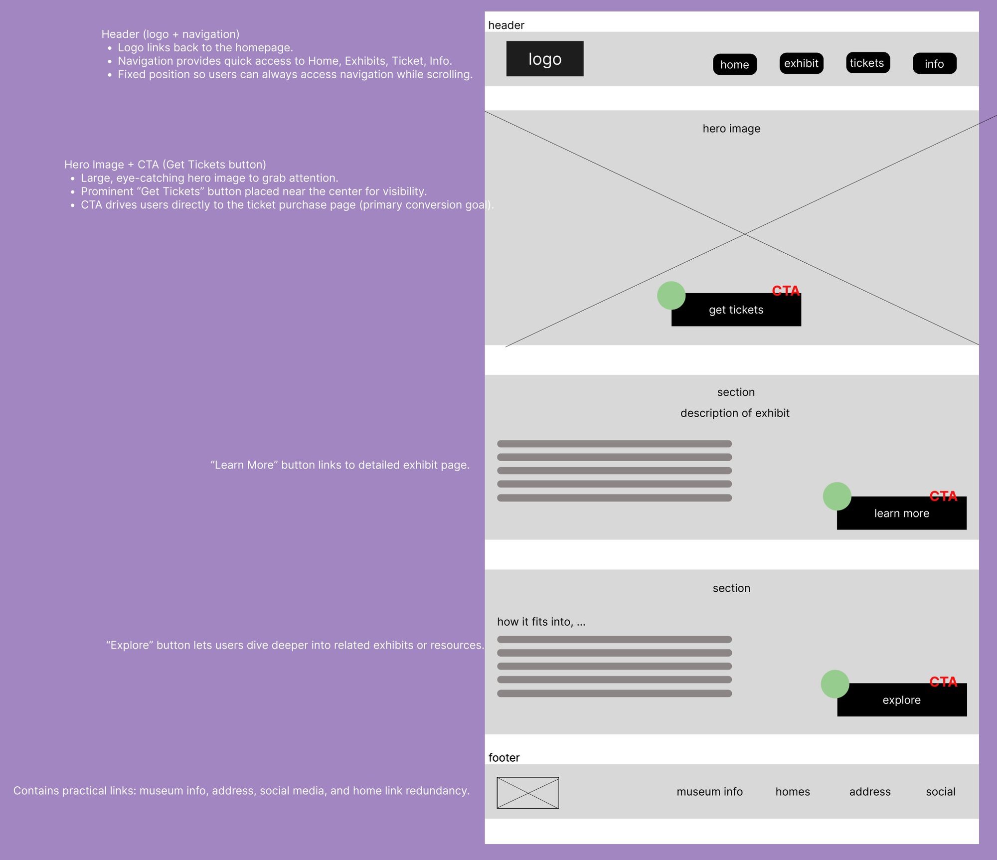 Annotated low-fidelity home page wireframe with notes on navigation and the ticket call to action
